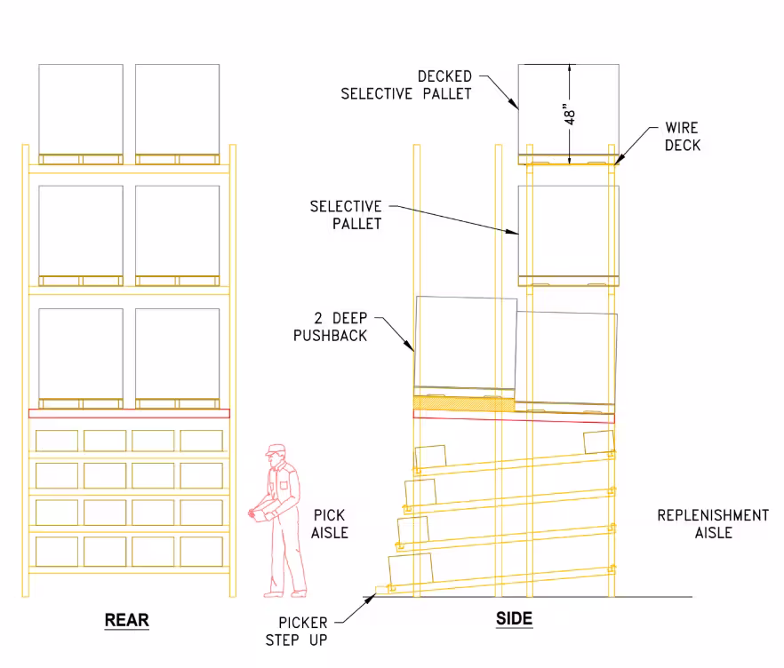 Carton flow racking system diagram with selective pallet racking and 2-deep pushback — pick aisle and replenishment aisle side view